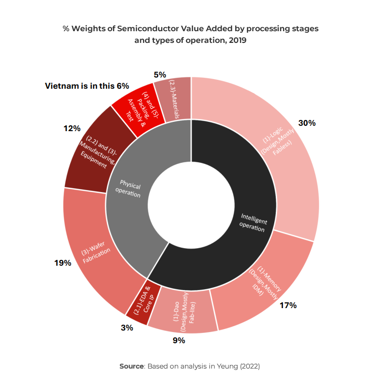 Chart showing Vietnam semiconductor % of weights of value added
